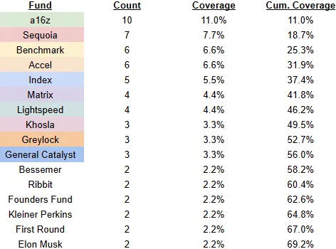 Top Series B lead investors