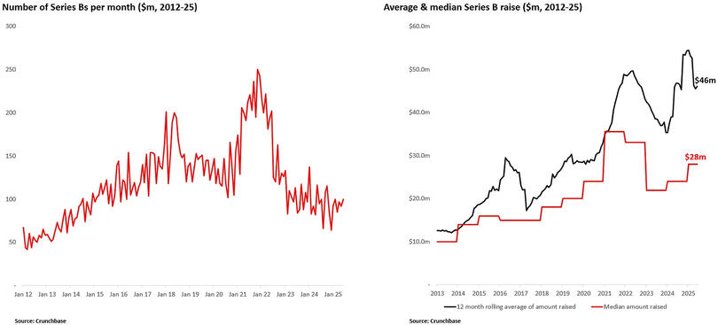 State of the Series B ecosystem