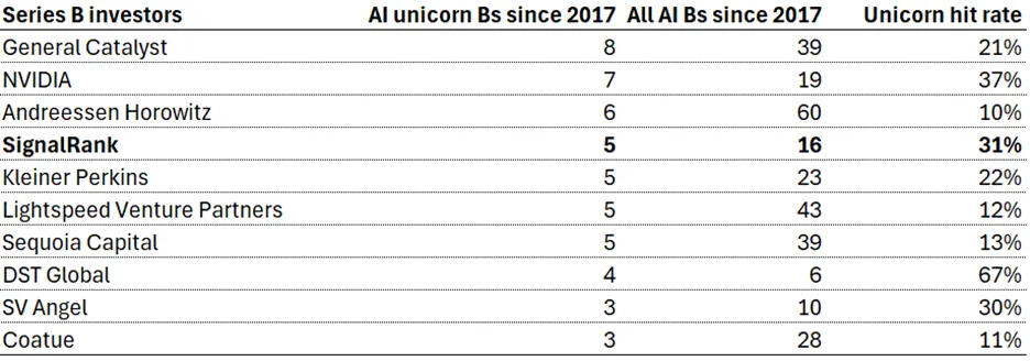 Top AI Series B lead investors