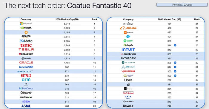 What will the VC ecosystem look like in 2030?